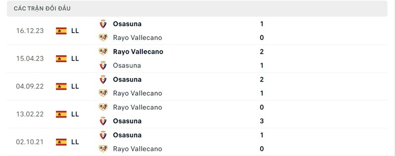 Lịch sử chạm trán Rayo Vallecano vs Osasuna