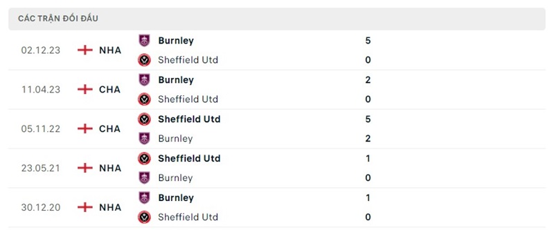 Lịch sử chạm trán Sheffield United vs Burnley