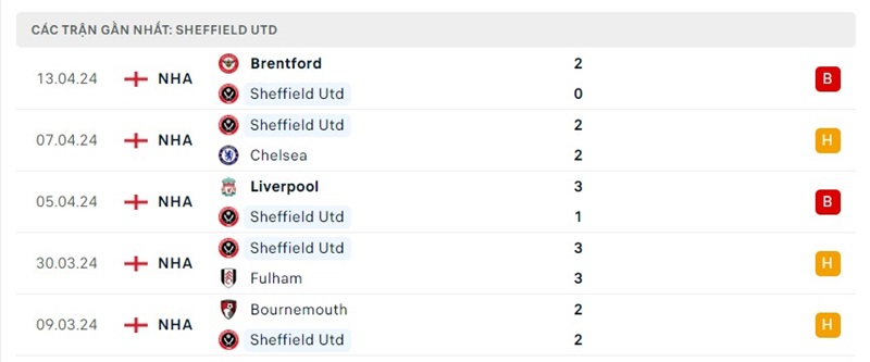Phong độ Sheffield United