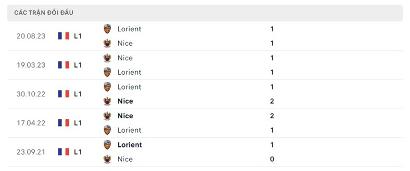 Lịch sử chạm trán Nice vs Lorient